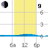 Toms Harbor Cut tide chart for Monday, February 9, 2026