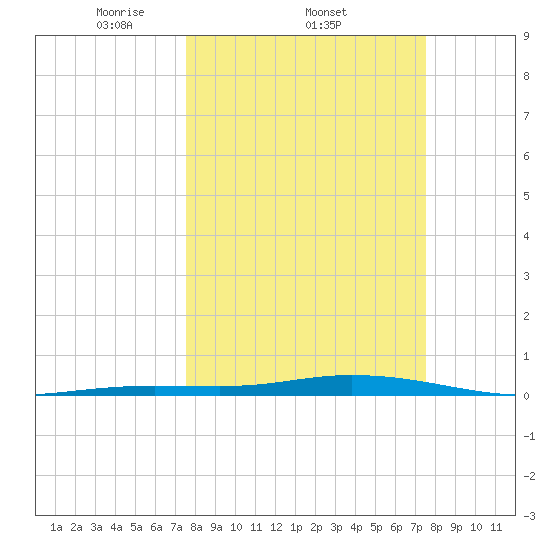 Toms Harbor Cut tide chart for Thursday, March 12, 2026