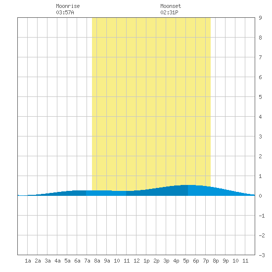 Toms Harbor Cut tide chart for Friday, March 13, 2026