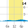 Toms Harbor Cut tide chart for Saturday, March 14, 2026