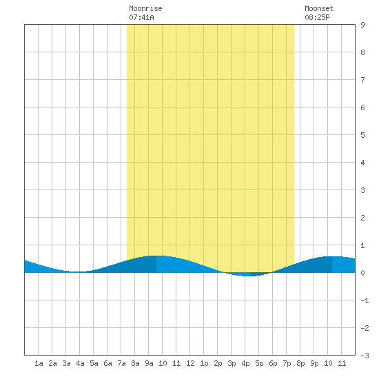 Toms Harbor Cut tide chart for Thursday, March 19, 2026