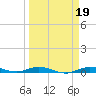 Toms Harbor Cut tide chart for Thursday, March 19, 2026