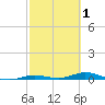 Toms Harbor Cut tide chart for Sunday, March 1, 2026