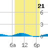 Toms Harbor Cut tide chart for Saturday, March 21, 2026
