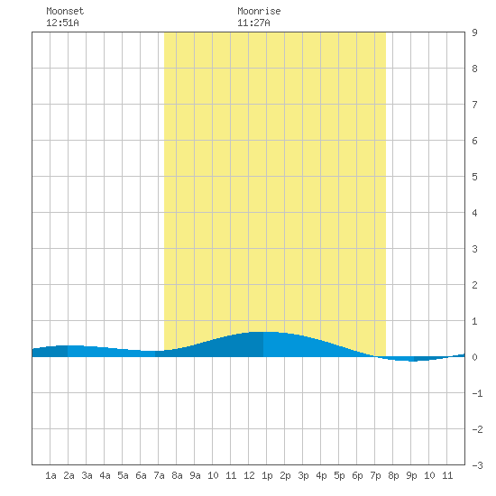 Toms Harbor Cut tide chart for Tuesday, March 24, 2026