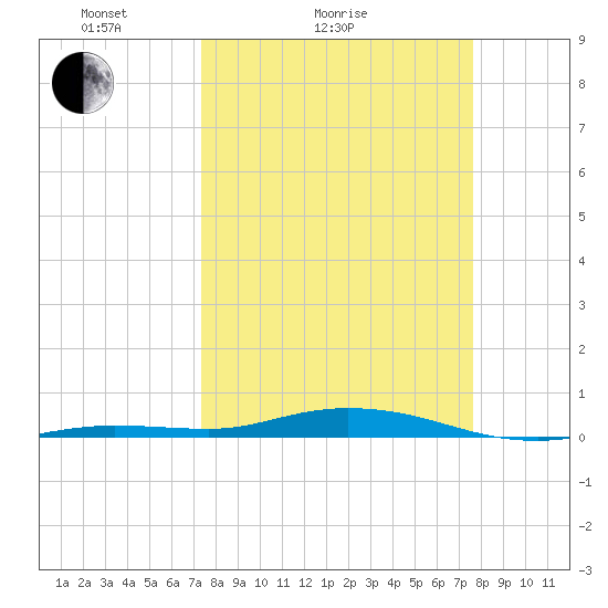 Toms Harbor Cut tide chart for Wednesday, March 25, 2026