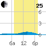 Toms Harbor Cut tide chart for Wednesday, March 25, 2026