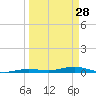 Toms Harbor Cut tide chart for Saturday, March 28, 2026