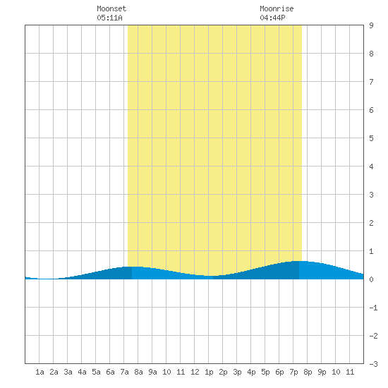 Toms Harbor Cut tide chart for Sunday, March 29, 2026