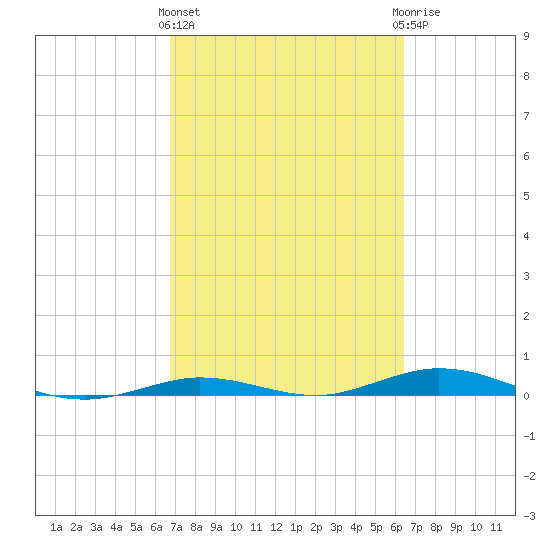 Toms Harbor Cut tide chart for Monday, March 2, 2026