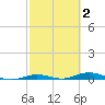 Toms Harbor Cut tide chart for Monday, March 2, 2026