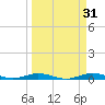 Toms Harbor Cut tide chart for Tuesday, March 31, 2026