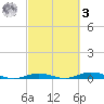 Toms Harbor Cut tide chart for Tuesday, March 3, 2026