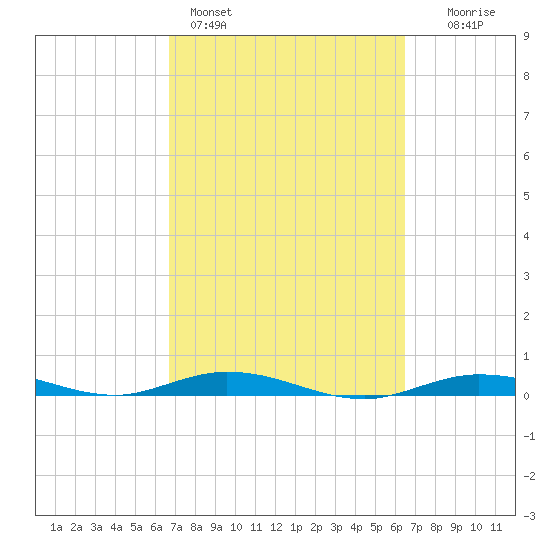Toms Harbor Cut tide chart for Thursday, March 5, 2026