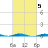 Toms Harbor Cut tide chart for Thursday, March 5, 2026