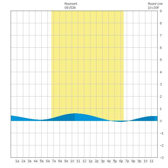 Toms Harbor Cut tide chart for Saturday, March 7, 2026