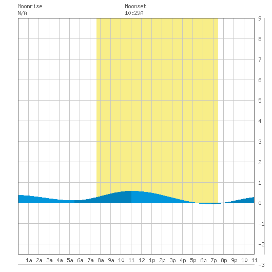 Toms Harbor Cut tide chart for Sunday, March 8, 2026