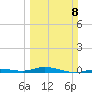 Toms Harbor Cut tide chart for Sunday, March 8, 2026