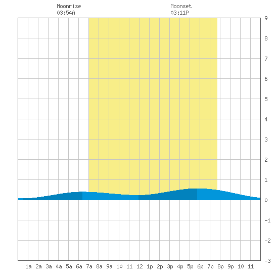 Toms Harbor Cut tide chart for Sunday, April 12, 2026