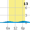 Toms Harbor Cut tide chart for Monday, April 13, 2026