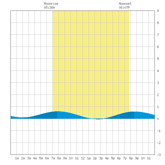 Toms Harbor Cut tide chart for Wednesday, April 15, 2026