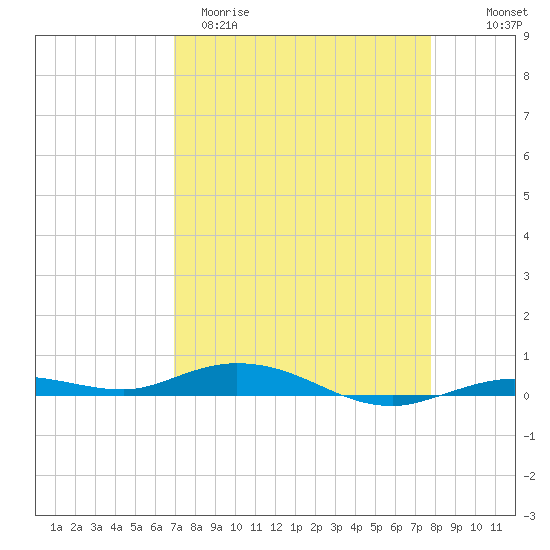 Toms Harbor Cut tide chart for Sunday, April 19, 2026