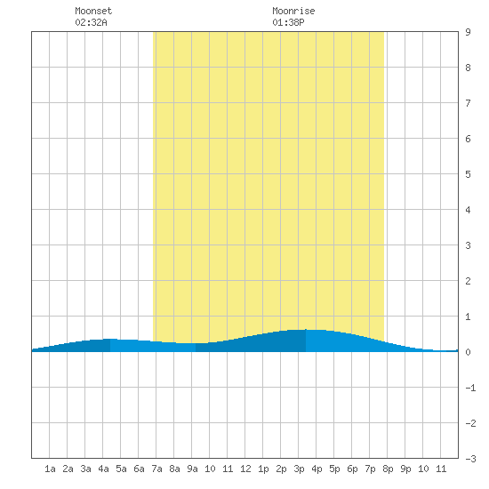 Toms Harbor Cut tide chart for Friday, April 24, 2026