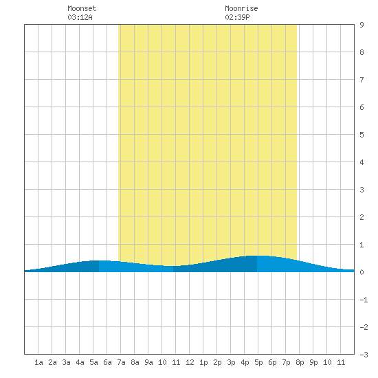 Toms Harbor Cut tide chart for Saturday, April 25, 2026