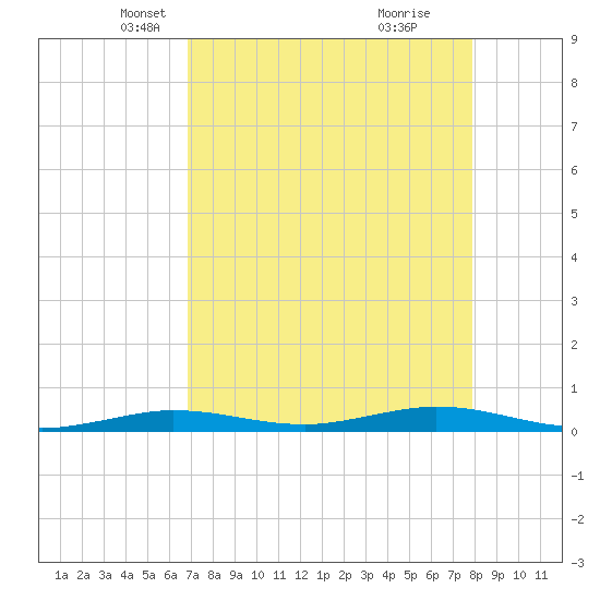 Toms Harbor Cut tide chart for Sunday, April 26, 2026