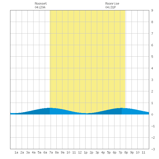 Toms Harbor Cut tide chart for Monday, April 27, 2026