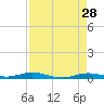 Toms Harbor Cut tide chart for Tuesday, April 28, 2026