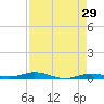 Toms Harbor Cut tide chart for Wednesday, April 29, 2026