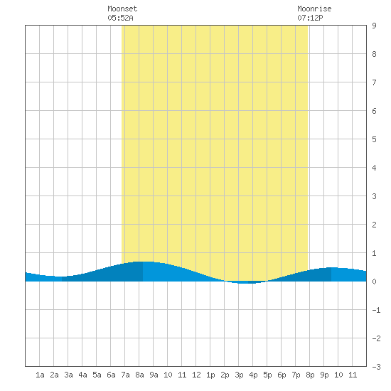 Toms Harbor Cut tide chart for Thursday, April 30, 2026