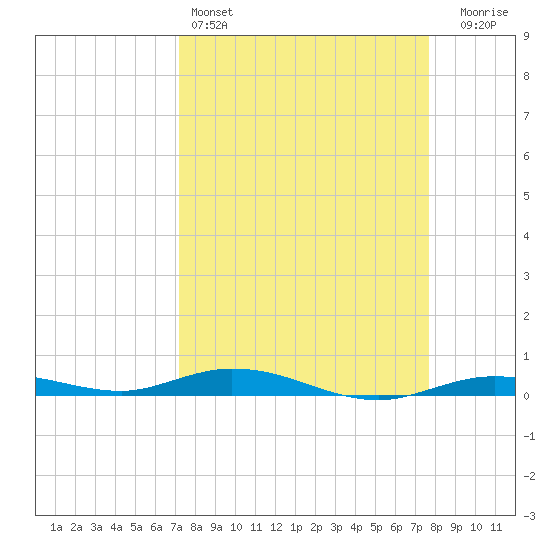Toms Harbor Cut tide chart for Friday, April 3, 2026