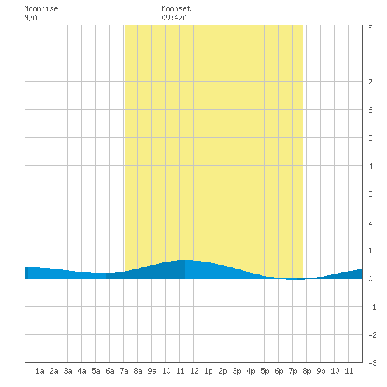 Toms Harbor Cut tide chart for Monday, April 6, 2026
