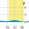 Toms Harbor Cut tide chart for Tuesday, April 7, 2026