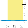 Toms Harbor Cut tide chart for Monday, May 11, 2026