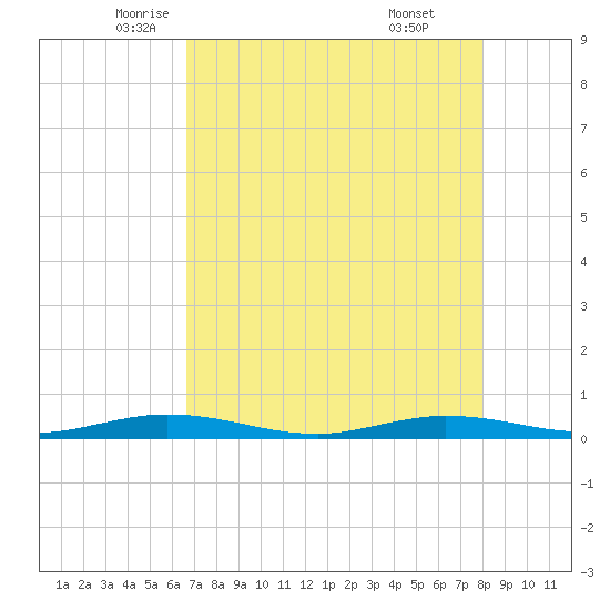 Toms Harbor Cut tide chart for Tuesday, May 12, 2026