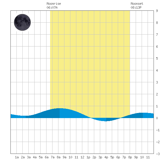Toms Harbor Cut tide chart for Saturday, May 16, 2026