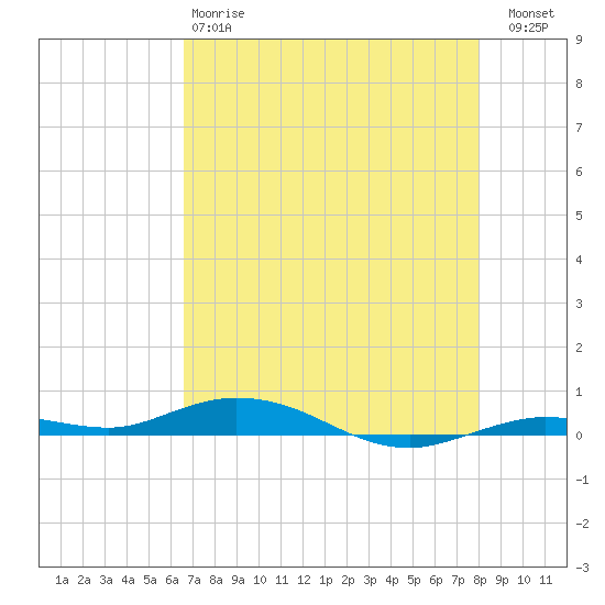Toms Harbor Cut tide chart for Sunday, May 17, 2026
