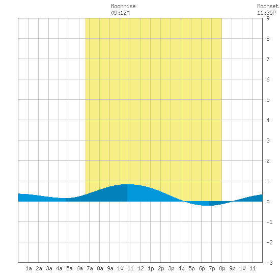 Toms Harbor Cut tide chart for Tuesday, May 19, 2026