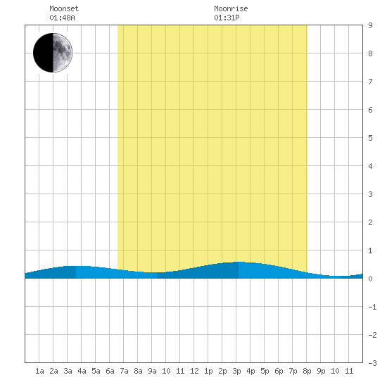 Toms Harbor Cut tide chart for Saturday, May 23, 2026