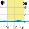 Toms Harbor Cut tide chart for Saturday, May 23, 2026