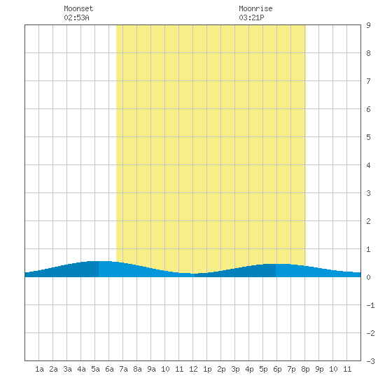 Toms Harbor Cut tide chart for Monday, May 25, 2026
