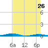 Toms Harbor Cut tide chart for Tuesday, May 26, 2026