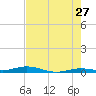 Toms Harbor Cut tide chart for Wednesday, May 27, 2026