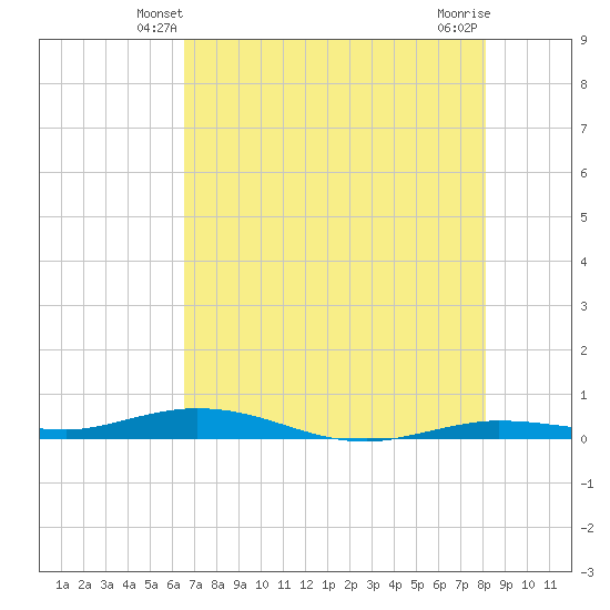 Toms Harbor Cut tide chart for Thursday, May 28, 2026