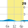 Toms Harbor Cut tide chart for Friday, May 29, 2026