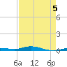 Toms Harbor Cut tide chart for Tuesday, May 5, 2026