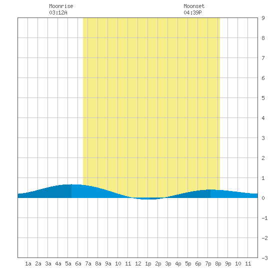 Toms Harbor Cut tide chart for Thursday, June 11, 2026